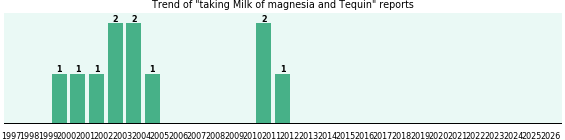 Milk of magnesia and Tequin drug interactions. Milk of magnesia and Tequin drug interactions.
